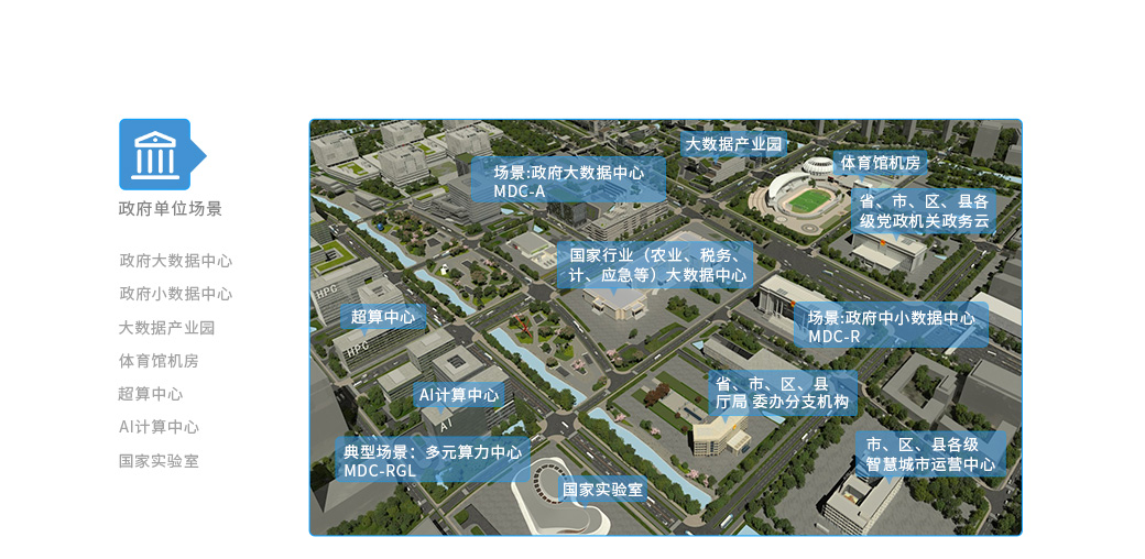 政府单位场景 场景：政府大型数据中心 MDC-A 大数据产业园 国家一体化大数据中心 国家行业（农业、税务、 统计、应急等）大数据中心 超算中心 AI计算中心 典型场景：多元算力中心 MDC-RGL 国家实验室 场景：政府中小数据中心 MDC-R 省、市、区、县厅局 委办分支机构 市、区、县各级智慧 城市运营中心 高新产业园区机房 省、市、区、县各级 党政机关政务云 省、市、区、县各级 党政机关政务云 体育场馆机房
