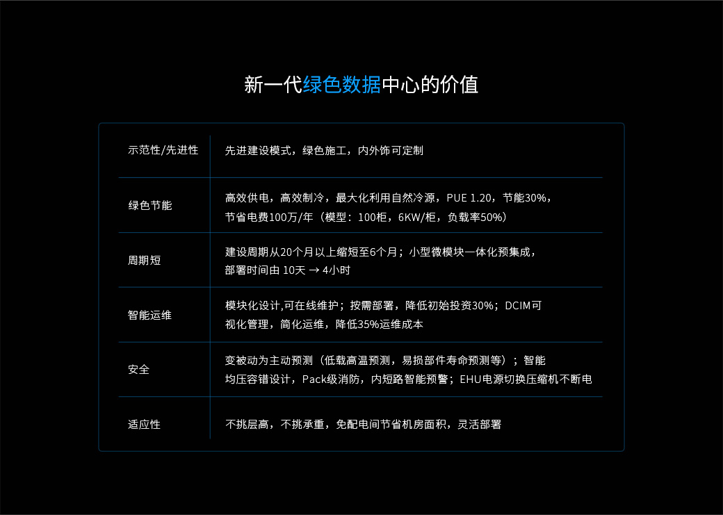 新一代绿色数据中心的价值 示范性/先进性：先进建设模式，绿色施工，内外饰可定制， 绿色节能：高效供电，高效制冷，最大化利用自然冷源，PUE 1.20@北京，节能30%，节省电费100万/年（模型：100柜，6KW/柜，负载率50%） 周期短：建设周期从20个月以上缩短至6个月@1000柜；小型微模块一体化预集成，部署时间由 10天 → 4小时 智能运维：模块化设计,可在线维护；按需部署，降低初始投资30%；DCIM可视化管理，简化运维，降低35%运维成本 安全：变被动为主动预测（低载高温预测，易损部件寿命预测等）；智能均压容错设计，Pack级消防，内短路智能预警；EHU电源切换压缩机不断电 适应性：不挑层高，不挑承重，免配电间节省机房面积，灵活部署