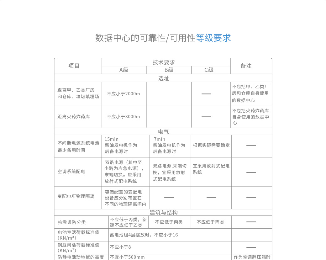 设计时应根据数据中心的使用性质、数据丢失或网络中断在经济或社会上造成的损失或影响程度确定所属级别。最主要的衡量标准是由于基础设施故障造成网络信息中断或重要数据丢失在经济和社会上造成的损失或影响程度。